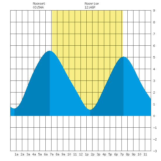 Pea Patch Island tide chart for Monday, March 18, 2024