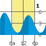 Pea Patch Island tide chart for Friday, March 1, 2024
