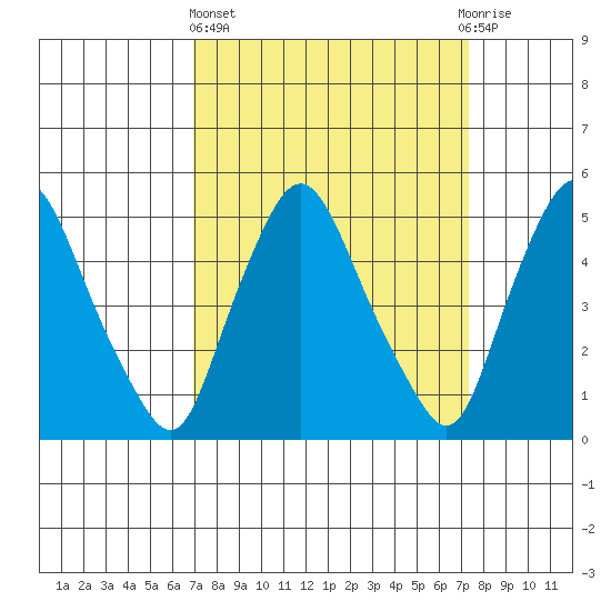 Pea Patch Island tide chart for Sunday, March 24, 2024
