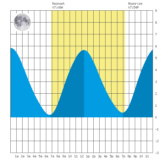 Pea Patch Island tide chart for Monday, March 25, 2024