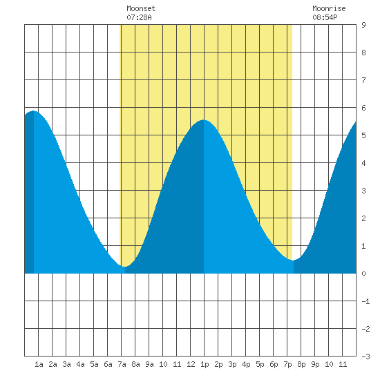 Pea Patch Island tide chart for Tuesday, March 26, 2024