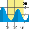 Pea Patch Island tide chart for Friday, March 29, 2024