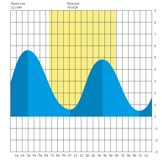 Pea Patch Island tide chart for Saturday, March 2, 2024