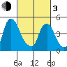 Pea Patch Island tide chart for Sunday, March 3, 2024