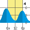 Pea Patch Island tide chart for Monday, March 4, 2024