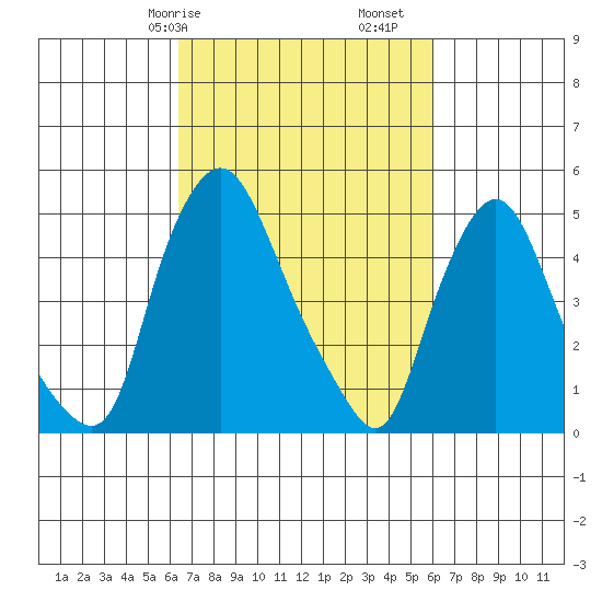 Pea Patch Island tide chart for Thursday, March 7, 2024