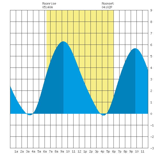 Pea Patch Island tide chart for Friday, March 8, 2024