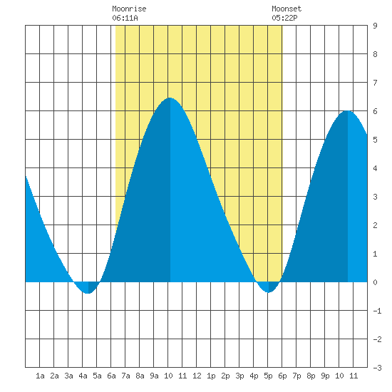Pea Patch Island tide chart for Saturday, March 9, 2024