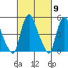 Pea Patch Island tide chart for Saturday, March 9, 2024