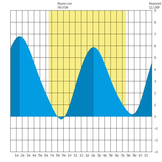 Pea Patch Island tide chart for Thursday, April 11, 2024