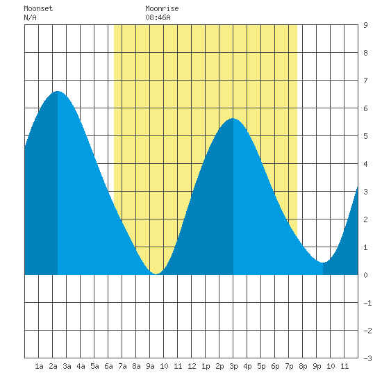 Pea Patch Island tide chart for Friday, April 12, 2024