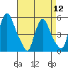 Pea Patch Island tide chart for Friday, April 12, 2024