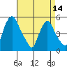 Pea Patch Island tide chart for Sunday, April 14, 2024