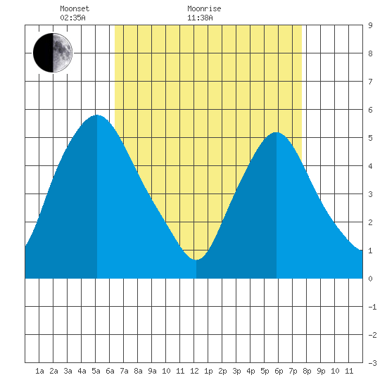 Pea Patch Island tide chart for Monday, April 15, 2024