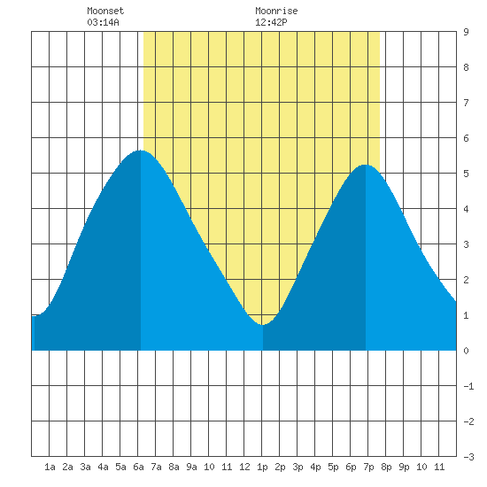 Pea Patch Island tide chart for Tuesday, April 16, 2024