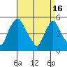 Pea Patch Island tide chart for Tuesday, April 16, 2024