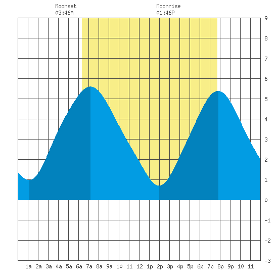 Pea Patch Island tide chart for Wednesday, April 17, 2024