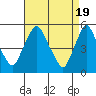 Pea Patch Island tide chart for Friday, April 19, 2024