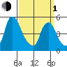Pea Patch Island tide chart for Monday, April 1, 2024