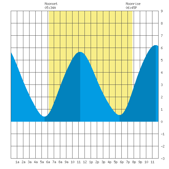 Pea Patch Island tide chart for Monday, April 22, 2024