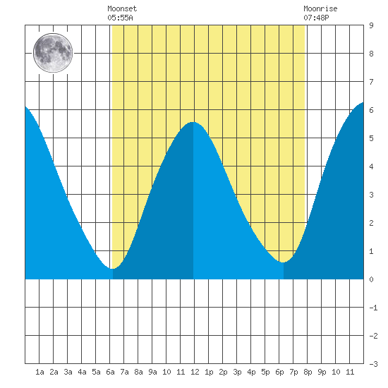 Pea Patch Island tide chart for Tuesday, April 23, 2024