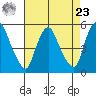 Pea Patch Island tide chart for Tuesday, April 23, 2024