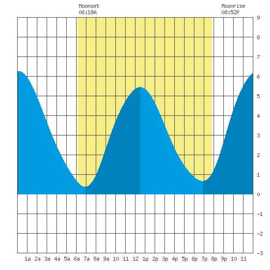 Pea Patch Island tide chart for Wednesday, April 24, 2024