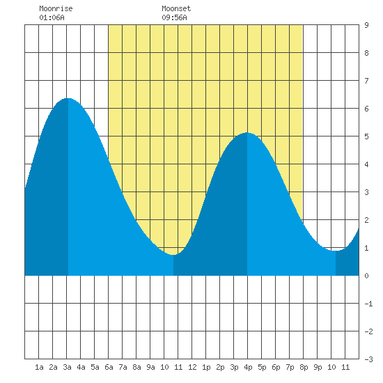Pea Patch Island tide chart for Monday, April 29, 2024