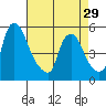 Pea Patch Island tide chart for Monday, April 29, 2024