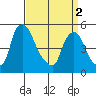 Pea Patch Island tide chart for Tuesday, April 2, 2024