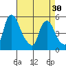 Pea Patch Island tide chart for Tuesday, April 30, 2024