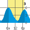Pea Patch Island tide chart for Wednesday, April 3, 2024