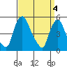 Pea Patch Island tide chart for Thursday, April 4, 2024