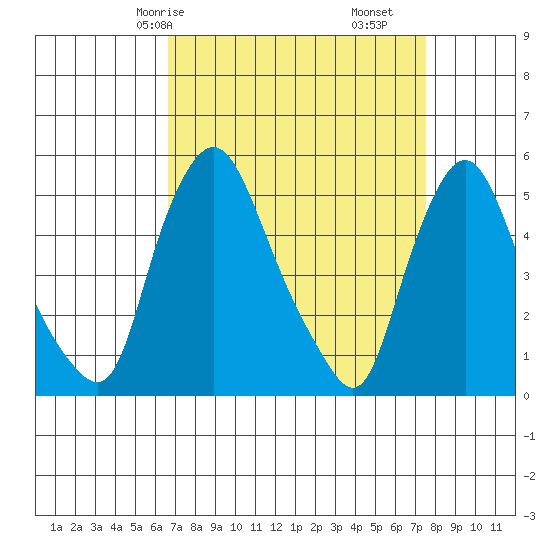 Pea Patch Island tide chart for Friday, April 5, 2024