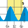 Pea Patch Island tide chart for Friday, April 5, 2024