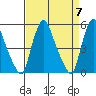 Pea Patch Island tide chart for Sunday, April 7, 2024