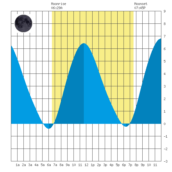 Pea Patch Island tide chart for Monday, April 8, 2024