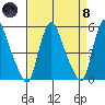 Pea Patch Island tide chart for Monday, April 8, 2024