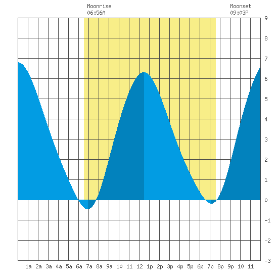 Pea Patch Island tide chart for Tuesday, April 9, 2024