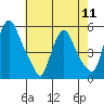 Pea Patch Island tide chart for Saturday, May 11, 2024