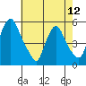 Pea Patch Island tide chart for Sunday, May 12, 2024