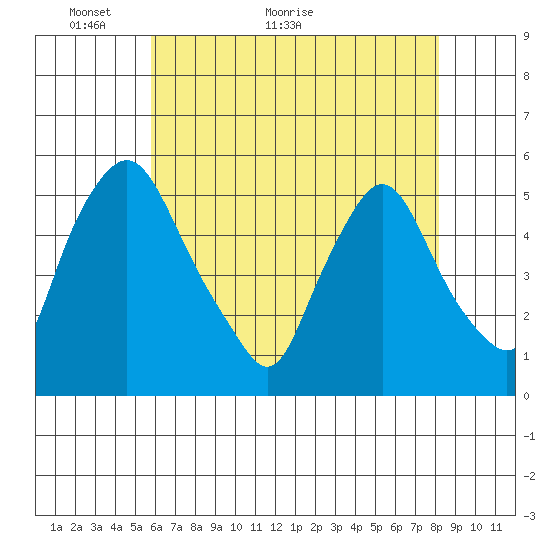 Pea Patch Island tide chart for Tuesday, May 14, 2024