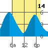 Pea Patch Island tide chart for Tuesday, May 14, 2024