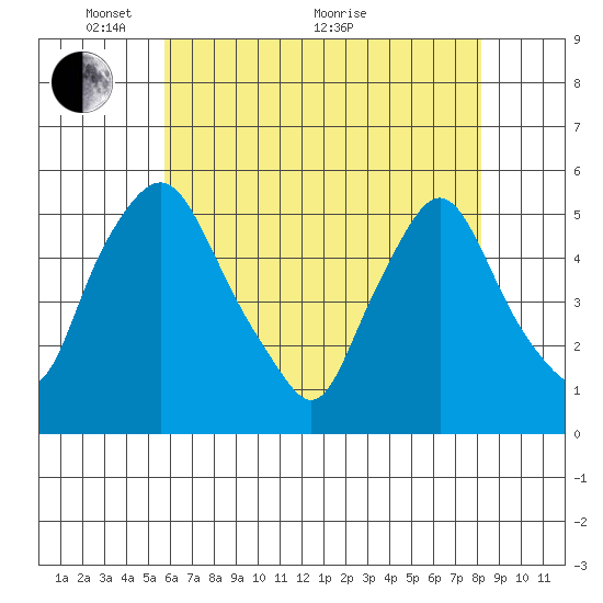 Pea Patch Island tide chart for Wednesday, May 15, 2024