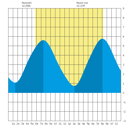 Pea Patch Island tide chart for Friday, May 17, 2024