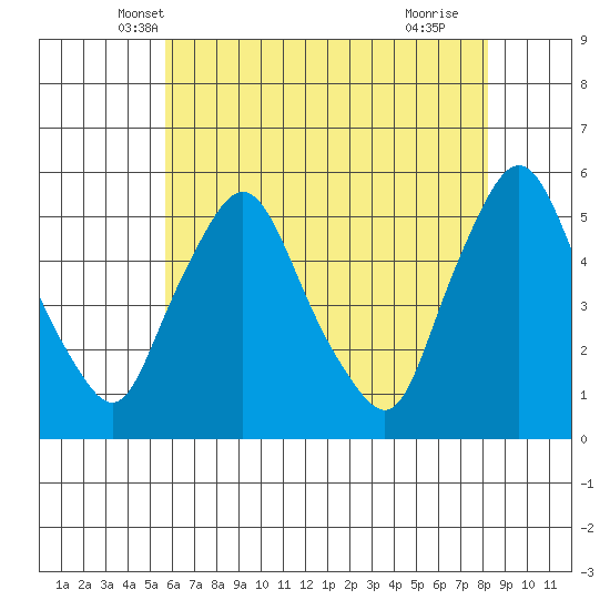 Pea Patch Island tide chart for Sunday, May 19, 2024