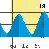 Pea Patch Island tide chart for Sunday, May 19, 2024