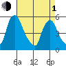 Pea Patch Island tide chart for Wednesday, May 1, 2024