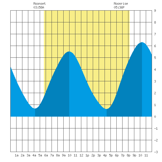 Pea Patch Island tide chart for Monday, May 20, 2024