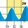 Pea Patch Island tide chart for Monday, May 20, 2024